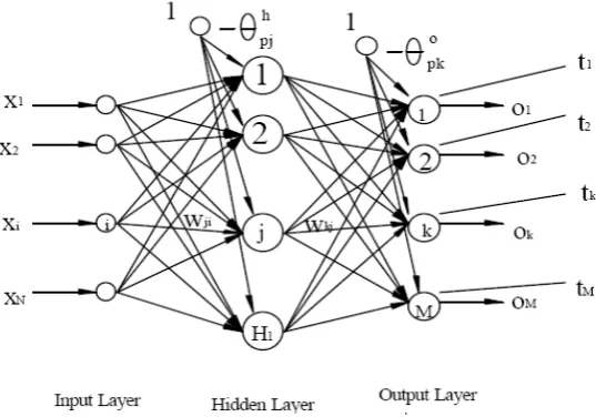 Figure 2.1 Topology of Back Propagation Neural Network 