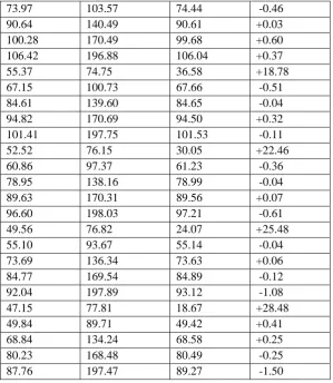 Table 3.5 Generalization of Neural Network for the Test Patterns 