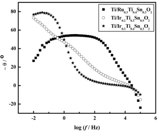 Table 3. Lifetime values obtained for the oxide electrodes under galvanostatic conditions at a high current density (400 mA·cm−2) in 0.5 mol·dm−3 of H2SO4