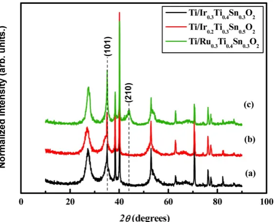 Figure 1. XRD patterns obtained for the oxide electrodes with different nominal compositions (a) Ti/Ir0.3Ti0.4Sn0.3O2; (b) Ti/Ir0.2Ti0.3Sn0.5O2; (c) Ti/Ru0.3Ti0.4Sn0.3O2