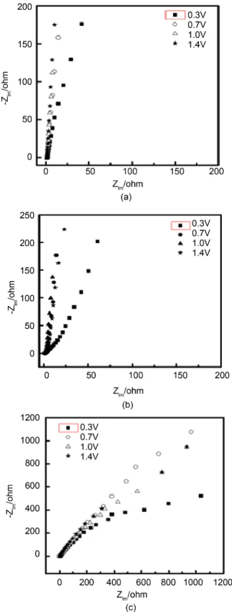 Figure 5. Nyquist diagrams of the oxide electrodes as a function of the applied potential (0.3, 0.7, 1.0 and 1.4 V) vs