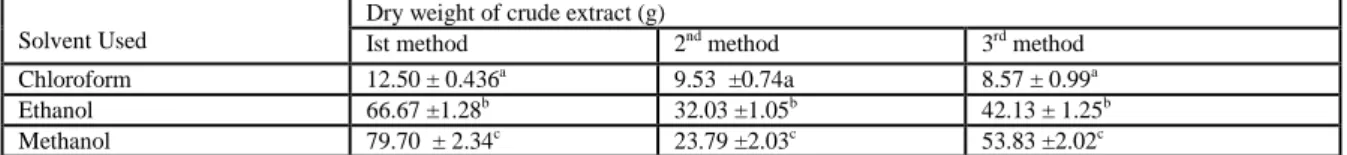 Table 1: Mean dry weight (+ SE) crude extract of Capsicum frutescens crude extracts usid different extraction methods and solvents  Solvent Used 