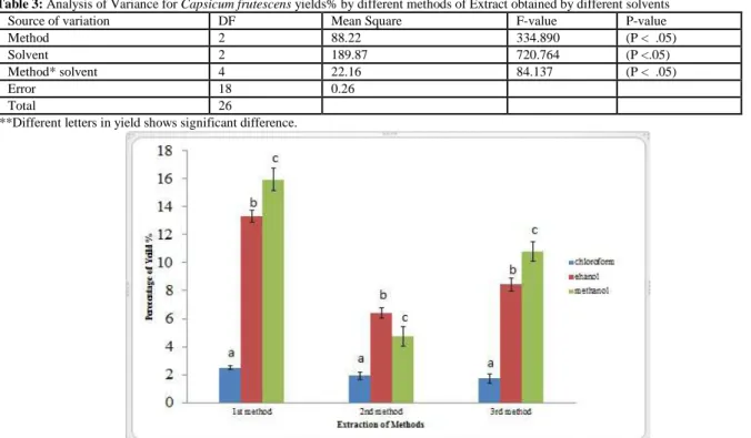 Table 3: Analysis of Variance for Capsicum frutescens yields% by different methods of Extract obtained by different solvents 