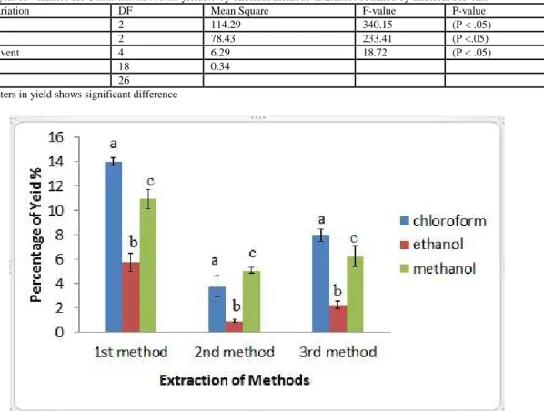Fig.  2:  Crude  extract  yield  from  Catharanthus  roseus  leaves  using  selected  extraction  methods  with  three  different solvents, Means with different letters are significantly different (Tukey ʼs  HSD,P<0.05  Qualitative phytochemical screeni