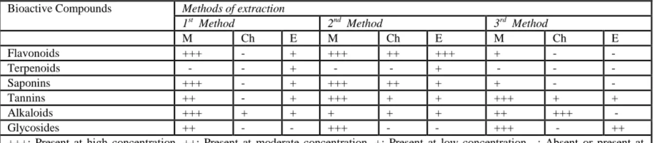 Table 5: Qualitative phytochemical screening of Capsicum frutescens extract  Bioactive Compounds  Methods of extraction 