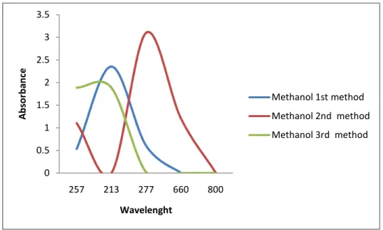 Fig. 3: UV-visible absorption spectrum of Extract of Capsicum frutescens fruit with methanol as solvent in 1 st  ,  2 nd     and  3 rd     Method  of  Extractions  1 st   (Extraction  by  Soxhlet  Extractor  ),2 nd   (Extraction  by  soaking   (shade dryer