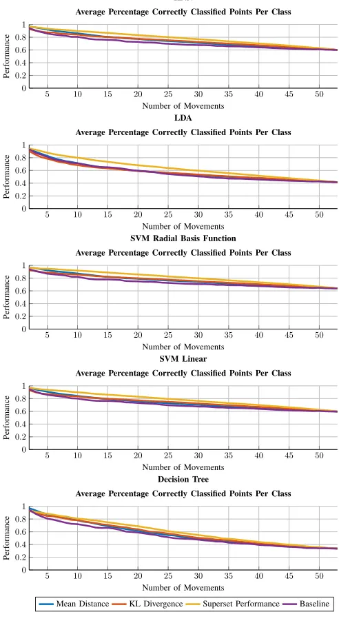Fig. 1.Classiﬁer performance relative to the number of movements underconsideration for the four different movement choice methods averagedacross all 27 subjects