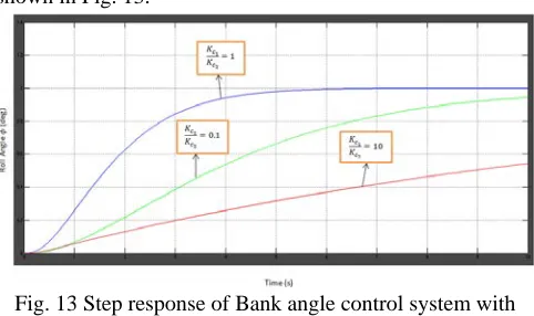 Fig. 11Bank Angle control system with Roll rate inner loop  damper 