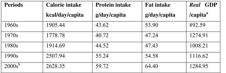 Table 1: Trends in Nutrient intake in Nigeria, 1961-2007 