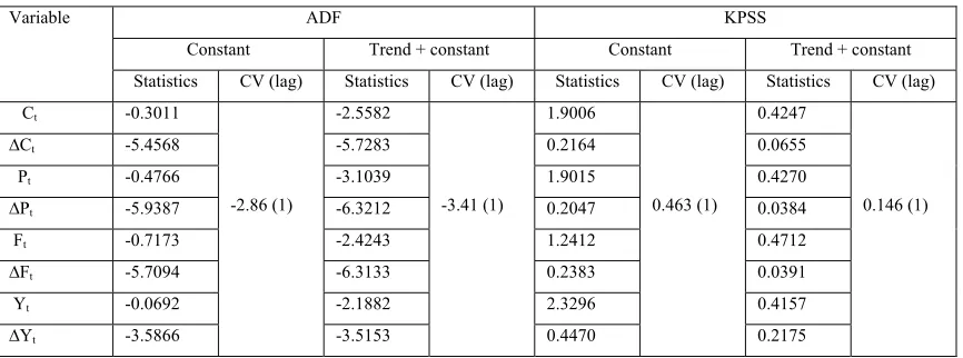 Table 2: Unit root tests 