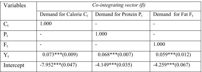 Figure in parenthesis are standard error; *** implies that the estimates are significant at 1%