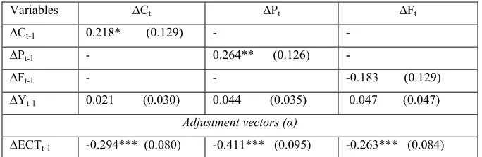 Table 5: Short-run dynamics and adjustment vectors 