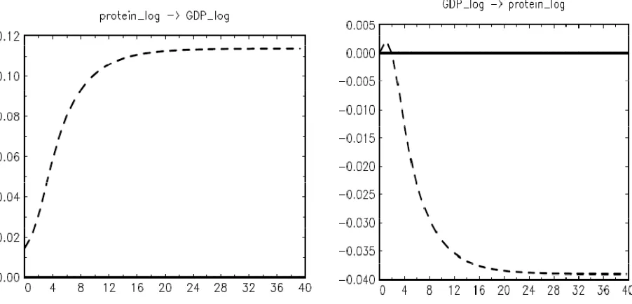 Figure 2: Impulse response for the demand for calorie intake in Nigeria, 1961-2007 