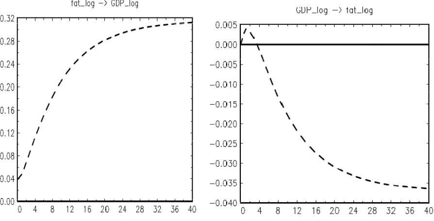 Figure 4: Impulse response for the demand for fat intakes in Nigeria, 1961-2007 