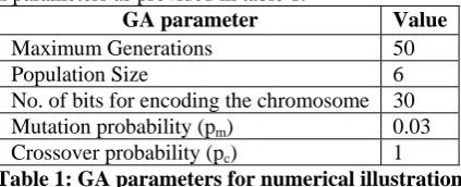 Table 4 gives the values of the chromosomes for N1 and N2 for different values of λ. In table 5, the chromosome values for different values of D are provided for N2 and 