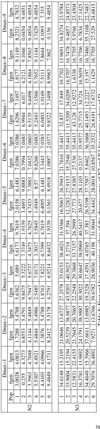 Table 5: First and last generation values of the chromosomes of N2 and N3 for various values of D 