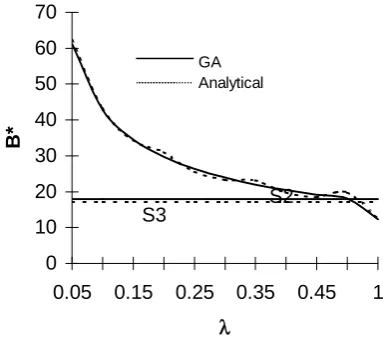 Fig.4: Optimal buffer requirement B*by varying λ  