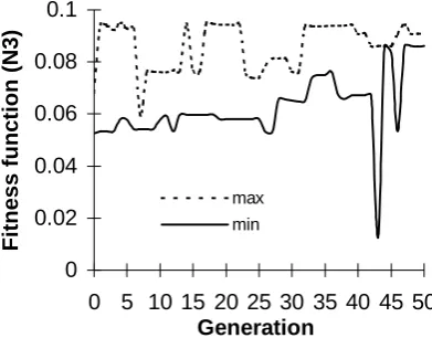 Fig. 6(b): Mean and Std. Deviation of fitness function  for N2  