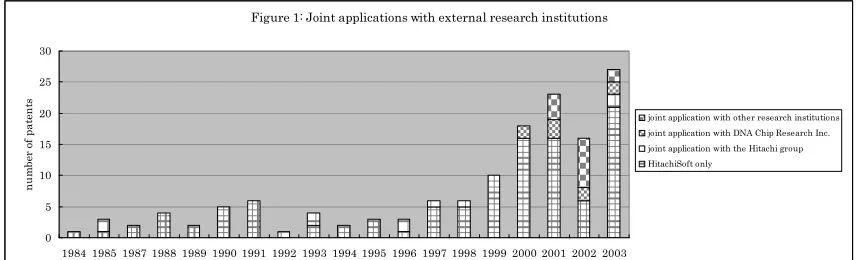 Figure 1: Joint applications with external research institutions