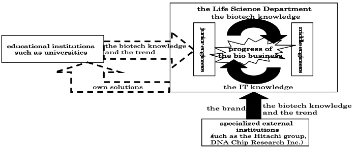 Figure 4:  A pattern diagram of the current state of the life science business of HitachiSoftFigure 4:  A pattern diagram of the current state of the life science business of HitachiSoft