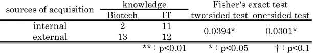 Table 2: The sources of the biotech and IT knowledge acquired by engineers