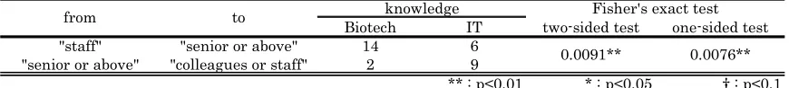 Table 4: The offering of the biotech and IT knowledge from "staff" to "senior or above", and from "senior or above" to "colleagues or staff"