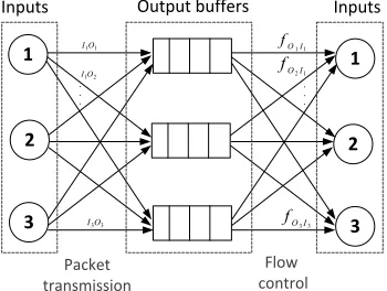 Fig. 1: (N × N) three-stage OQ Clos-UDN packet-switch architecture.