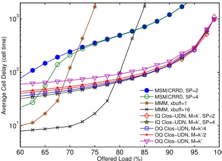 Fig. 8: Average switch latency for MSM, MMM,IQ Clos-UDN andOQ Clos-UDN, for (256 × 256) switch size, under Bursty uniformtrafﬁc, BD = 3.