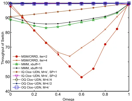 Fig. 10: Throughput stability of different switching architectures for(64 × 64) switch and variable ω.