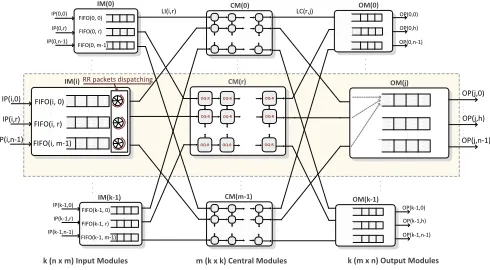Fig. 1: (N ×N) three-stage OQ Clos-UDN packet-switch architecture