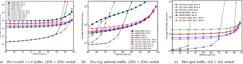 Fig. 5: Analytical model Versus simulations under Bernoulli i.i.d trafﬁc