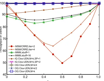 Fig. 7: Throughput stability of different switching architectures for(64 × 64) switch and variable ω.