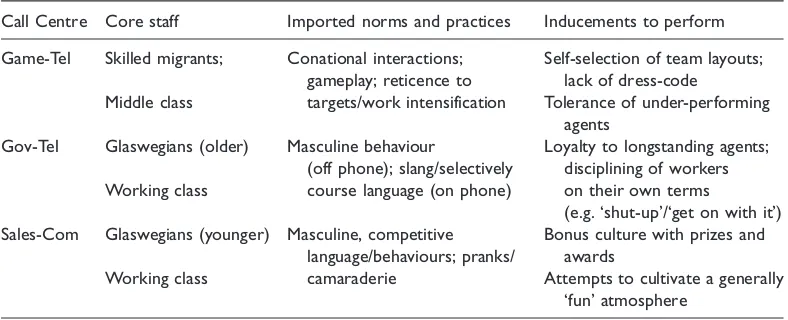 Table 2. Call centre core staff, norms, and inducements.