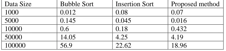 Table 1. Comparative study with proposed method 