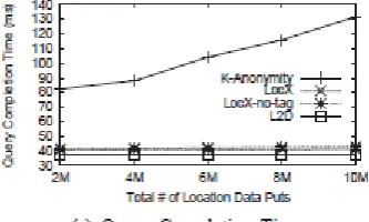 Figure 3 shows the increase in query answer sizes. 