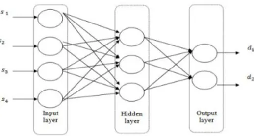 Figure 1 Neural Network  for medical diagnosis case 
