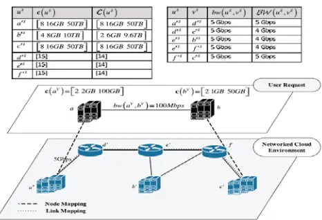 Fig .1 Networked Cloud environment and request mapping 