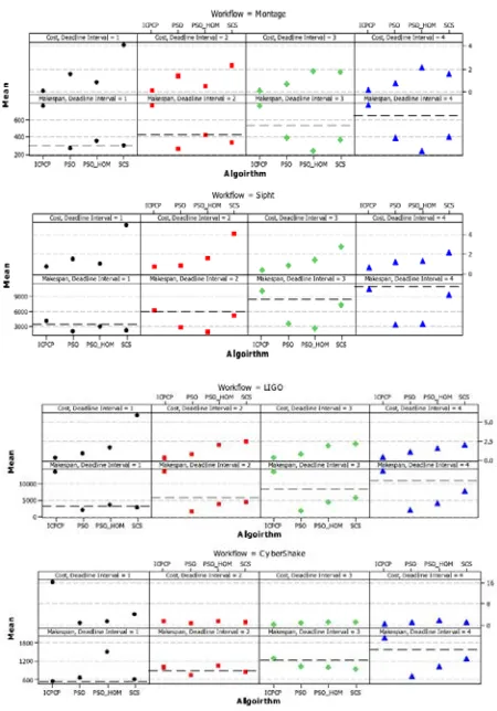 Fig. 2 Line plot of mean make span (ms) and mean value (USD) for every work flow and point in time interval