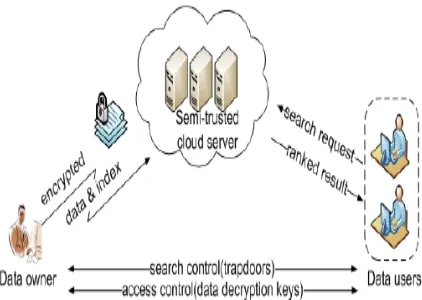 Fig. 1: Architecture of the search over encrypted cloud data  
