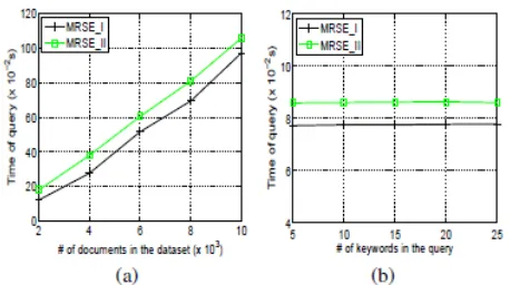 Table 1: Size of sub index/trapdoor 