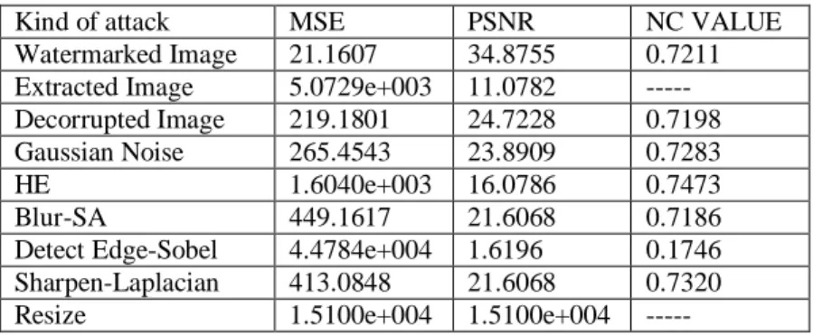 Table for MSE, PSNR and NC Values Of Different Watermarking Attack On Dwt Images 