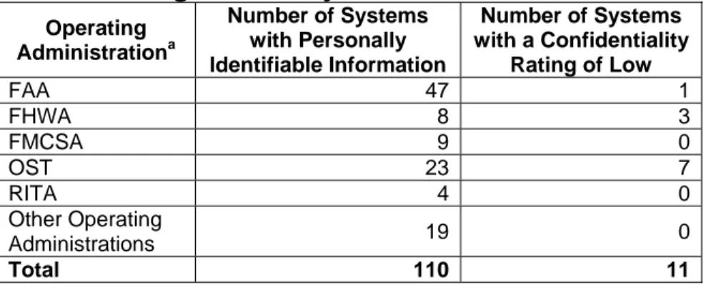 Table 1.  Confidentiality Rating of Systems   Containing Personally Identifiable Information