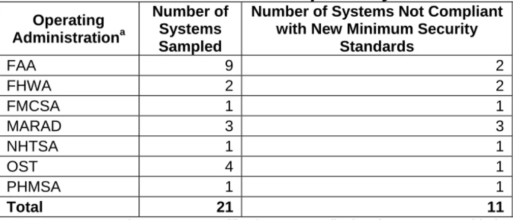 Table 2.  FIPS 200 Noncompliant Systems 