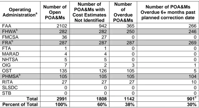 Table 3.  POA&amp;Ms &amp; Cost Estimates 