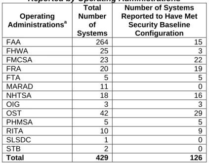 Table 6.  Status of Departmental Systems Meeting  Security Baseline Configuration Standards as 