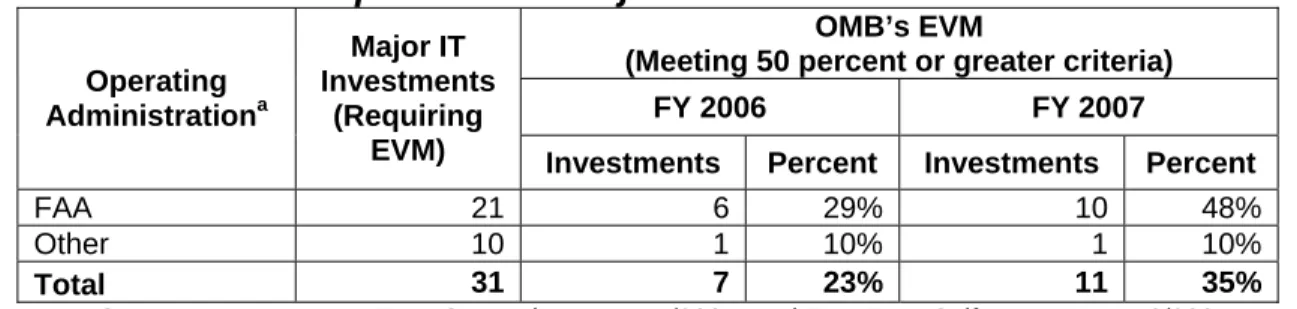 Table 7.  Departmental Major IT Investment EVM Status