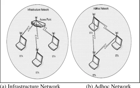 Figure 1 Wireless Networks 