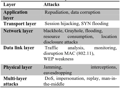 Table 1 : Attacks on different layers of the Internet model. Layer 