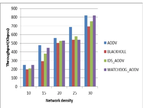 Figure 2: Throughput of of AODV under multiple black hole and  its counter measuring techniques IDSAODV and Watchdog AODV