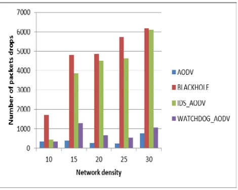 Figure 5 shows the amount of packet drops when network density is varied.The figure depicts that packet drops efficiently reduced in the case of  Watchdog AODV routing under blackhole attack as compare to IDS AODV under attack
